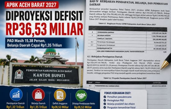 Pendapatan Aceh Barat 2027 Diproyeksi Rp1,32 Triliun, Defisit APBK Rp36,5 Miliar